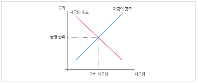 금융 금리의 결정