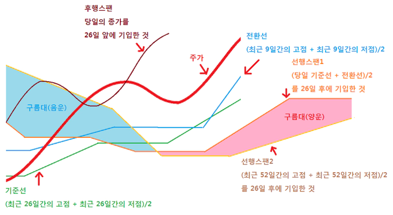 일목균형표 그래프