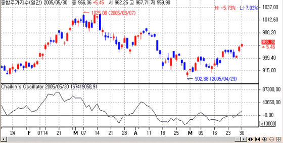 주식 보조지표 차이킨오실레이터 차트