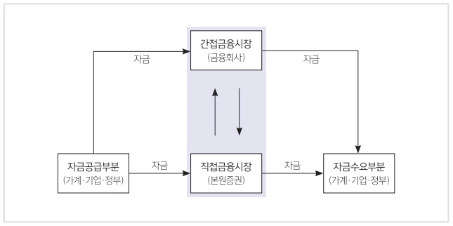 직접 금융시장과 간접 금융시장