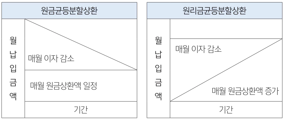 금융대출 원금균등분할상환과 원리금균등분할상환 