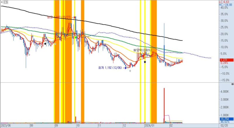 CS일봉차트통신장비관련주