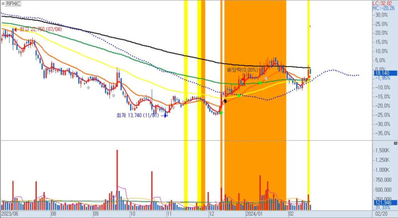 RFHIC일봉차트통신장비관련주